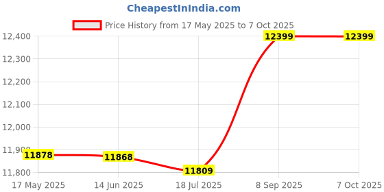 amazon.in dimu Numeric Keypad with Calculator, Wireless Numeric Keyboard 29 Keys Numpad Keypad with USB Nano Receiver, Compatible with Windows XP/Vista / 7/8/10 dimu Price History Graph from 17 May 2025 to 6 Oct 2025