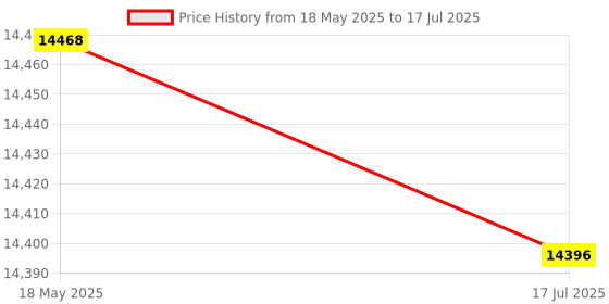 amazon.in DIN Rail Module, IDC26P DIN Rail 26Pin 5mm Mount Interface Module Male Connector Breakout Board with Compact Structure and Delicate Workmanship Treatment Price History Graph from 18 May 2025 to 17 Jul 2025
