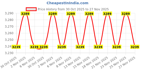 amazon.in DIN Rail Socket Integrated in Contact Grounding Contact Socket Protector for Distribution Panel (US) Price History Graph from 30 Oct 2025 to 25 Nov 2025
