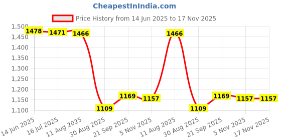 amazon.in DIN125 M-3/M-4/M5/M6/M-8/M-10/M12/M14/M-16/M18/M20/M22/M24/M27 Stainless Steel 304 Flat Washer Tool M-10 Price History Graph from 14 Jun 2025 to 17 Nov 2025