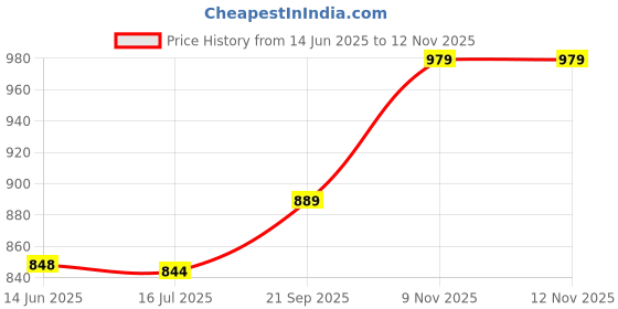 amazon.in DIN125 M-3/M-4/M5/M6/M-8/M-10/M12/M14/M-16/M18/M20/M22/M24/M27 Stainless Steel 304 Flat Washer Tool M-4 Price History Graph from 14 Jun 2025 to 11 Nov 2025