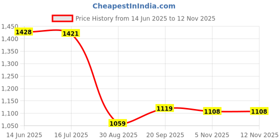 amazon.in DIN125 M-3/M-4/M5/M6/M-8/M-10/M12/M14/M-16/M18/M20/M22/M24/M27 Stainless Steel 304 Flat Washer Tool M-8 Price History Graph from 14 Jun 2025 to 12 Nov 2025