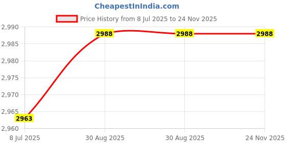 amazon.in Dina Wakley Frames & Figures Set 2 Media Transparencies 8.5"X10.75" 6/Pkg Price History Graph from 8 Jul 2025 to 23 Nov 2025