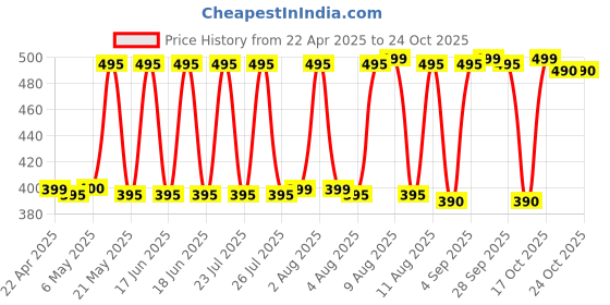 amazon.in dindayal aushadhi DINDAYAL HRIDAY KAVACH TABLET 30TAB dindayal aushadhi Price History Graph from 22 Apr 2025 to 24 Oct 2025