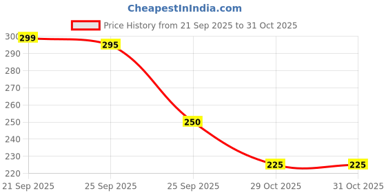 amazon.in Dindayal Kabzino powder (PACK OF 2) (100g) Price History Graph from 21 Sep 2025 to 31 Oct 2025