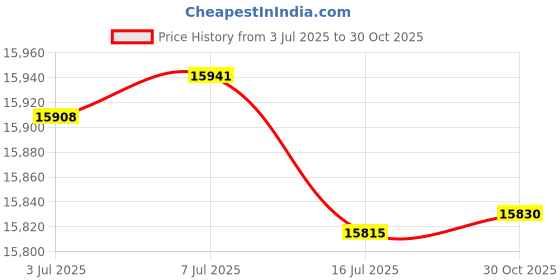 amazon.in Dinftin Electric Toilet Plunger Pro for Dewalt 20V Battery (Not Included) - Cordless Powerful High Pressure Unclogger, Drain Auger with 3 Heads for Bathroom, Safety and Portable Toilet Unclogged Tool Price History Graph from 3 Jul 2025 to 30 Oct 2025