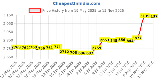 amazon.in Dinftin Garage Door Sensor Sun Shield Protector 2 Pack - Compatible with Chamberlin 41A5034 and Liftmaster 801CB-P Sensors Price History Graph from 19 May 2025 to 13 Nov 2025