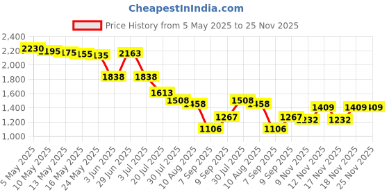 amazon.in Dinger RJ45 Coupler In-Line Coupler Cat7 Cat6 Cat5 Cat5e Network Cable Extender Adapter Female to Female, 1 Pack, Black Price History Graph from 5 May 2025 to 25 Nov 2025