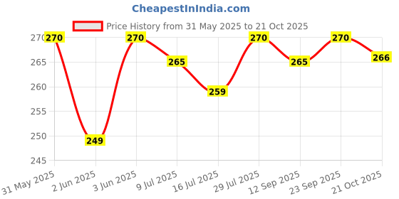 amazon.in Dingga Decor Butter Paper for Wrapping Food Roti Paratha N Baking Cake N Cookies Parchment Food Wrapping Paper (100 Meter Roll) Price History Graph from 31 May 2025 to 21 Oct 2025