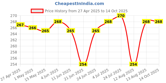 amazon.in Dingga Decor Printed Food Wrapping Butter Paper Roll (120 Meter Roll) dingga decor Price History Graph from 27 Apr 2025 to 13 Oct 2025