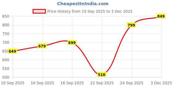amazon.in DINGHAO Vacuum Cleaner for Car Use || 6 in 1 Portable Handheld Vaccum Cleaner, Air Blower for Cleaning Dust 120W High-Power Vacuum Cleaner for Home Use Wet and Dry,All Weather (Pack of 1) Price History Graph from 10 Sep 2025 to 3 Dec 2025
