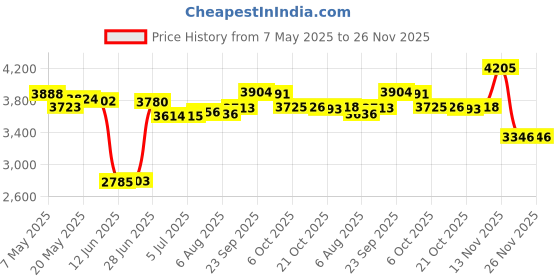 amazon.in Dingion 3 Pack Diaper Bag Dispenser Set Trash with 135 Counts Baby Disposal Bags Hook for Newborn, Helpful Item, Gift, Blue,Green, (Dingion-LMNC7YHNG51) Price History Graph from 7 May 2025 to 25 Nov 2025