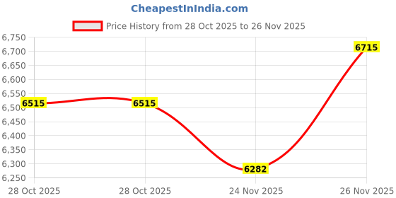 amazon.in Dinglab,47mm,1.0 Micron,Lab PTFE Membrane Filter,Outer Diameter 47mm,50Pieces/Pack Price History Graph from 28 Oct 2025 to 24 Nov 2025
