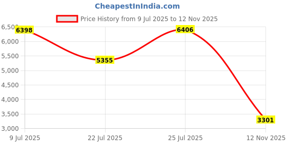 amazon.in Dinglab,5PCS 300mm,Quartz Glass Tube,OD=10mm,Thcik=1.5mm,Made Form Fused Silica Price History Graph from 9 Jul 2025 to 12 Nov 2025