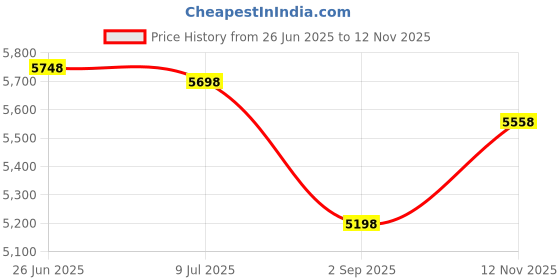 amazon.in Dinglab,OD 50mm,0.45 Micron,Cellulose Acetate Membrane Filter,50Pcs/Lot Price History Graph from 26 Jun 2025 to 12 Nov 2025