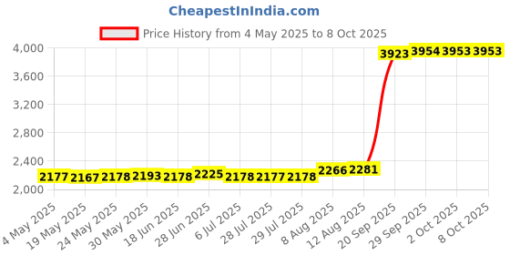 amazon.in Dingsun RJ45 Coupler, Play and Plag Ethernet Cable Extender Adapter in-line Coupler for Cat7/Cat6/Cat5e/Cat5 Female to Female Ethernet Coupler Connector (6Pack, Blue) Price History Graph from 4 May 2025 to 7 Oct 2025