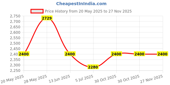 amazon.in creative Dining Chair, White Plastic Seat with Wooden Legs, Scandinavian Design | (White) (Pack of 1) creative Price History Graph from 20 May 2025 to 26 Nov 2025