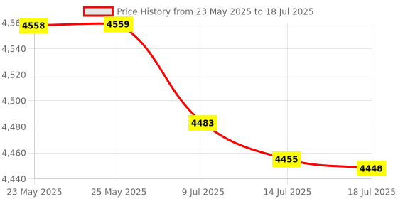amazon.in Dinkle DSS4N-02P DIN Rail Terminal Block Press-Fit Jumper DK4N Two Pole, Pack of 50 Price History Graph from 23 May 2025 to 18 Jul 2025