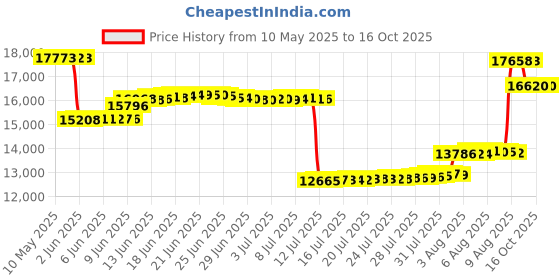 amazon.in dinkles mens Modern dinkles Price History Graph from 10 May 2025 to 16 Oct 2025
