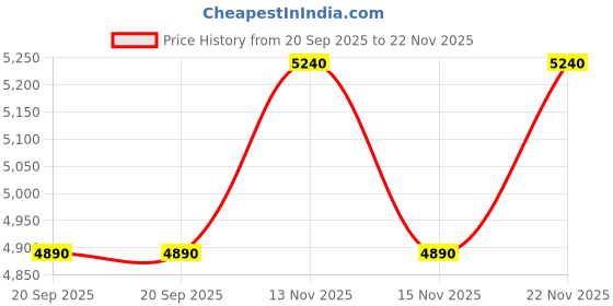 amazon.in aldo DINMORE-IN410 Men Navy Single Strap Sandals aldo Price History Graph from 20 Sep 2025 to 22 Nov 2025