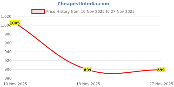 amazon.in Dinnerware Bowls Holder Tray Storage for Tableware Cabinet Kitchen Accessory Black Price History Graph from 10 Nov 2025 to 26 Nov 2025
