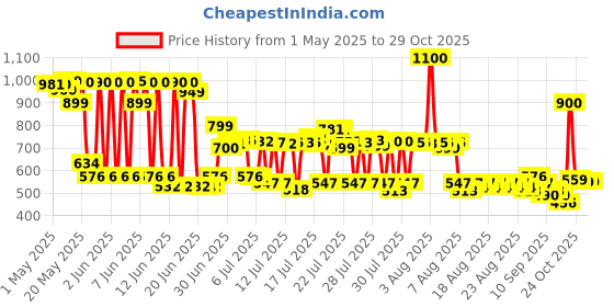 amazon.in skybags Dino 01 School Backpack Purple 2 Compartments, Padded Grab Handle, Padded Shoulder Strap, 1 Bottle Pocket skybags Price History Graph from 1 May 2025 to 29 Oct 2025