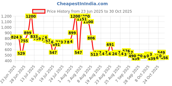 amazon.in skybags Dino 02 School Backpack Green 2 Compartments, Padded Grab Handle, Padded Shoulder Strap, 1 Bottle Pocket skybags Price History Graph from 23 Jun 2025 to 30 Oct 2025