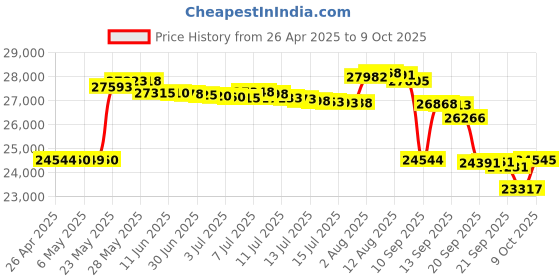 amazon.in Dino-Lite AM3111 0.3MP Digital Microscope Price History Graph from 26 Apr 2025 to 8 Oct 2025