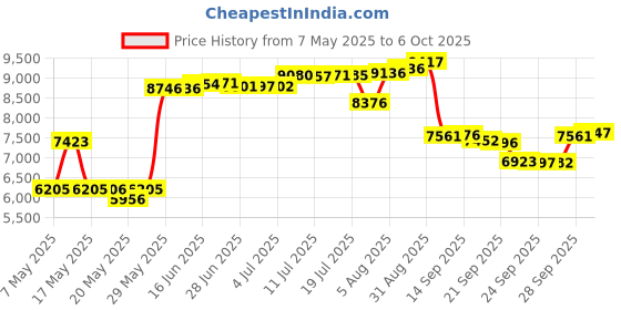 amazon.in Dino Lite Tabletop Compact Stand Price History Graph from 7 May 2025 to 6 Oct 2025