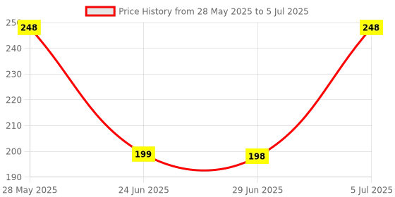 amazon.in dinojames 100 ML Empty Refillable Round Plastic Bottles with Flip Top Caps for Sanitizer & Travellers & Kitchen use Pack of 20 pcs. dinojames Price History Graph from 28 May 2025 to 5 Jul 2025