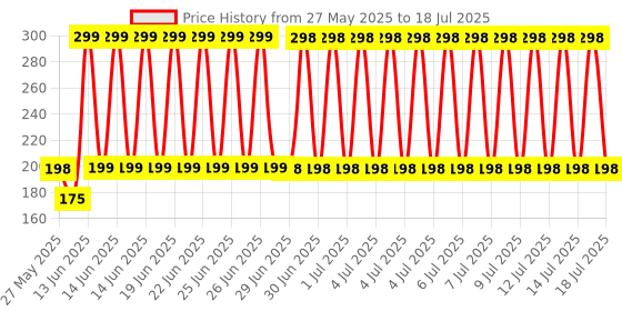 amazon.in Dinojames 100ml Empty Refillable Plastic Bottles with Flip Top Cap – Leak-Proof Travel Bottles for Sanitizer, Shampoo, Oil – Pack of 20 dinojames Price History Graph from 27 May 2025 to 14 Jul 2025