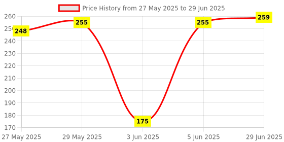 amazon.in Dinojames 5ml Sealed Liquid Dropper Bottles For Homeopathic and Ayurvedic with Cap and Inner -100pieces. Price History Graph from 27 May 2025 to 29 Jun 2025
