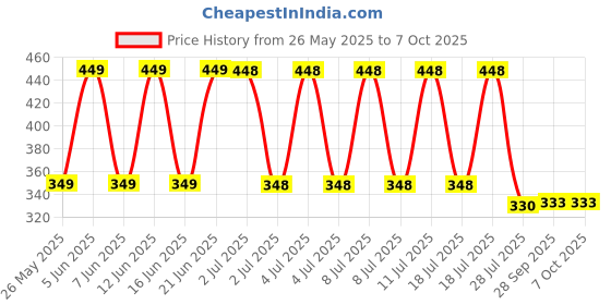 amazon.in dinojames 5ml Sealed Liquid Dropper Bottles For Homeopathic and Ayurvedic with Cap and Inner -200pieces. dinojames Price History Graph from 26 May 2025 to 6 Oct 2025