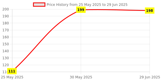 amazon.in dinojames 5ml Sealed Liquid Dropper Bottles For Homeopathic and Ayurvedic with Cap and Inner -50pieces. dinojames Price History Graph from 25 May 2025 to 29 Jun 2025