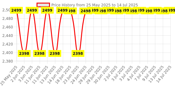 amazon.in DinoJames Batch Printer – Mini Manual Coding Machine, 2mm Grooved Letters, 7-Line Capacity Price History Graph from 25 May 2025 to 14 Jul 2025