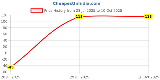 amazon.in dinojames Empty Refillable Plastic Bottles, 50 ml, White with Flip Top Cap, Set of 24 dinojames Price History Graph from 28 Jul 2025 to 9 Oct 2025