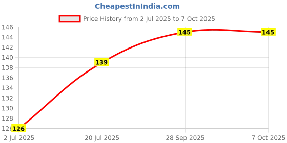 amazon.in dinojames Empty Refillable Plastic Bottles, Round, White, 200 ml, 10 Pieces, with Flip Top Caps dinojames Price History Graph from 2 Jul 2025 to 6 Oct 2025