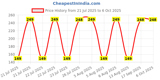 amazon.in dinojames Empty Refillable Round Plastic Bottles with Flip Top Caps (White, 200 ml), Set of (12 Pcs.) dinojames Price History Graph from 21 Jul 2025 to 6 Oct 2025