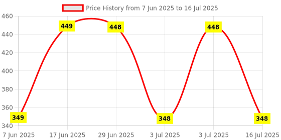 amazon.in dinojames Empty Refillable Round Plastic Bottles with Flip Top Caps (White, 200 ml), Set of (24 Pcs.) dinojames Price History Graph from 7 Jun 2025 to 16 Jul 2025
