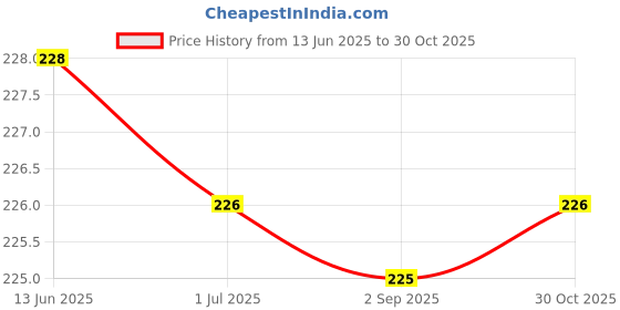 amazon.in Dinojames Height Meter Stature Meter for Measuring Your Height for baby and adult 2M/200CM Roll Ruler Pack of -1 Price History Graph from 13 Jun 2025 to 30 Oct 2025