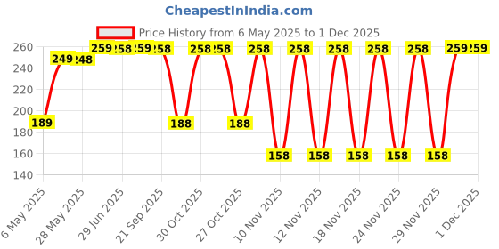 amazon.in dinojames Pack of 50 pcs. Clear Drawstring Bags 12 x 16. Double Cotton Drawstrings Polyethylene Bags .Shoe Bag, Plastic Bags for Packing and Storing dinojames Price History Graph from 6 May 2025 to 29 Nov 2025