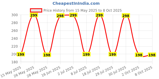 amazon.in Dinojames Price Labeller Printing Rate Printer (MRP Rate Gun) Label Gun 8 Digits (Pack of 1/Multi Colour) Assorted Colour with 1 ink roller dinojames Price History Graph from 15 May 2025 to 7 Oct 2025