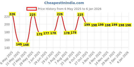 amazon.in dinojames Shoe Bags for Travel Drawstring Travel Shoe Bags for Packing, Transparent, 11.8”x15.7“, Pack of 12 Pcs. dinojames Price History Graph from 6 May 2025 to 4 Jan 2026