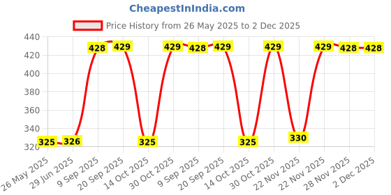 amazon.in Dinojames Transparent Shoe Bag Pouch Pack of- 100 pcs. Size 12x16 inch dinojames Price History Graph from 26 May 2025 to 2 Dec 2025