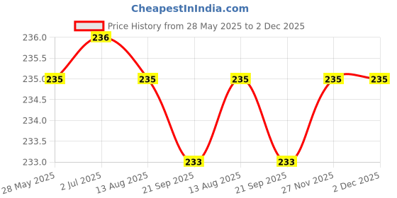 amazon.in dinojames Transparent Shoe Bag/Multipurpose Bag Pouch Pack of- 35 Pcs. Size 12x16 dinojames Price History Graph from 28 May 2025 to 2 Dec 2025