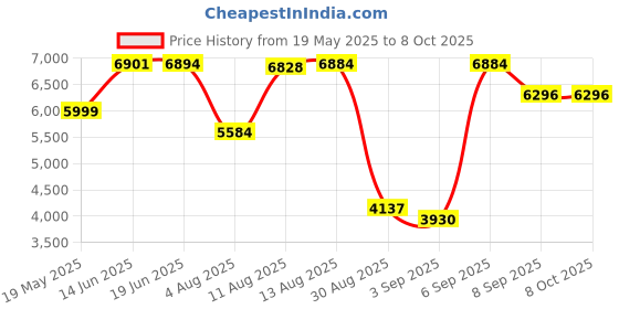 amazon.in Dinoland Play Center/Pool Inflatable for Kids (Size: 10'11" L x 7'6" W x 3'8" H) Price History Graph from 19 May 2025 to 7 Oct 2025