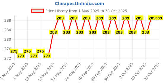 amazon.in amanvani Dinosaur Crossbody Sling Bag for Boys (1 pcs) Portable Shoulder Bag with Adjustable Strap for Commuting Cartoon Travel Outdoor Activities Cycling Sling Bag, Blue amanvani Price History Graph from 1 May 2025 to 30 Oct 2025