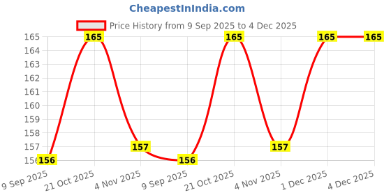 amazon.in Dinosaur Kids Toothbrush for Ages 2-5 Years, Green and Yellow Design (Pack of 1) Price History Graph from 9 Sep 2025 to 4 Dec 2025
