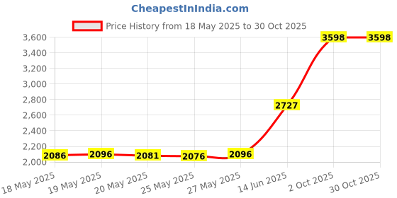 amazon.in dinprey 6 Pieces Wide Bandana Knotted Headbands for Women, Adjustable Headbands Soft Stretch Hair Bands Yoga Sweatband for Workout Sports (Solid Pattern) dinprey Price History Graph from 18 May 2025 to 30 Oct 2025
