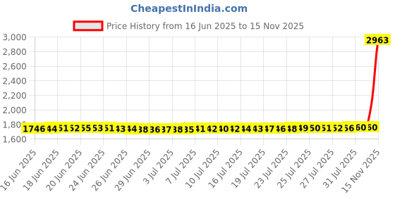 amazon.in dinyao 3 Pcs Sunglasses Pouches Portable Soft Leather Eyeglass Case Slim Travel Safety Eyeglass Case(3 Colors 2.8x6.7 inches) dinyao Price History Graph from 16 Jun 2025 to 15 Nov 2025